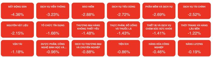 Các nhóm ngành bị giảm sâu trong phiên chiều 8/6. Ảnh chụp màn hình