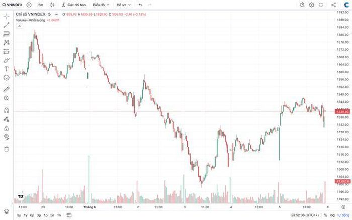 Diễn biến VN-Index trong tuần qua.