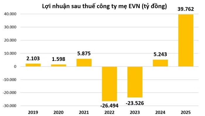 Lợi nhuận sau thuế công ty mẹ EVN đạt 39.762 tỷ đồng năm 2025, qua đó đưa số lỗ lũy kế tính đến hết năm vừa rồi giảm về còn 5.611 tỷ. Nguồn: Báo cáo tài chính riêng lẻ công ty mẹ EVN.