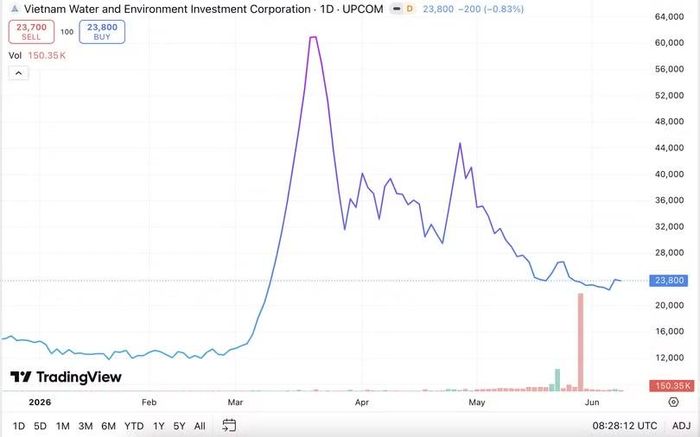 Diễn biến giá cổ phiếu VIW từ đầu năm đến nay. Nguồn: Trading View.