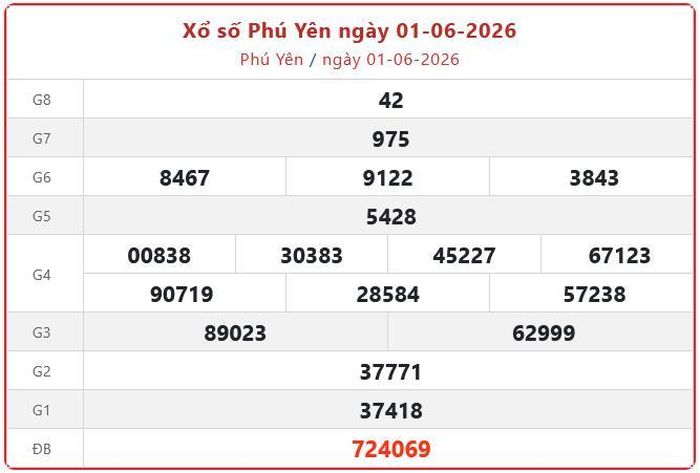 Xổ số Phú Yên ngày 01-06-2026. XSPY ngày 1/6/2026. XSPY hôm nay