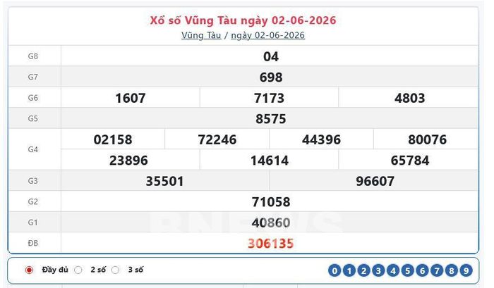 Kết quả xổ số Vũng Tàu Thứ Ba ngày 2/6/2026