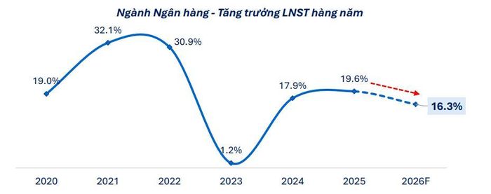 Tăng trưởng lợi nhuận toàn ngành ngân hàng dự kiến giảm tốc năm 2026. Ảnh: FiinGroup