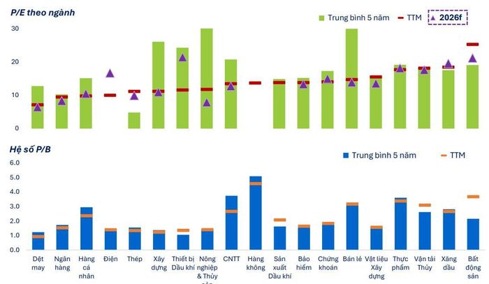 Phần lớn các ngành đang giao dịch ở vùng định giá thấp hơn trung bình 5 năm. Ảnh: FiinGroup