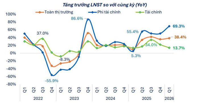 Nhóm Phi tài chính dẫn dắt tăng trưởng LNST toàn thị trường quý thứ 4 liên tiếp. Ảnh: FiinGroup