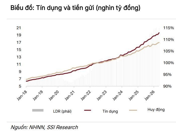 Chênh lệch tín dụng và huy động ngày càng nới rộng. Ảnh: SSI Research.