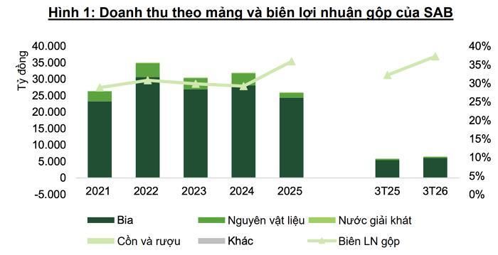  Nguồn: SAB, VCBS tổng hợp