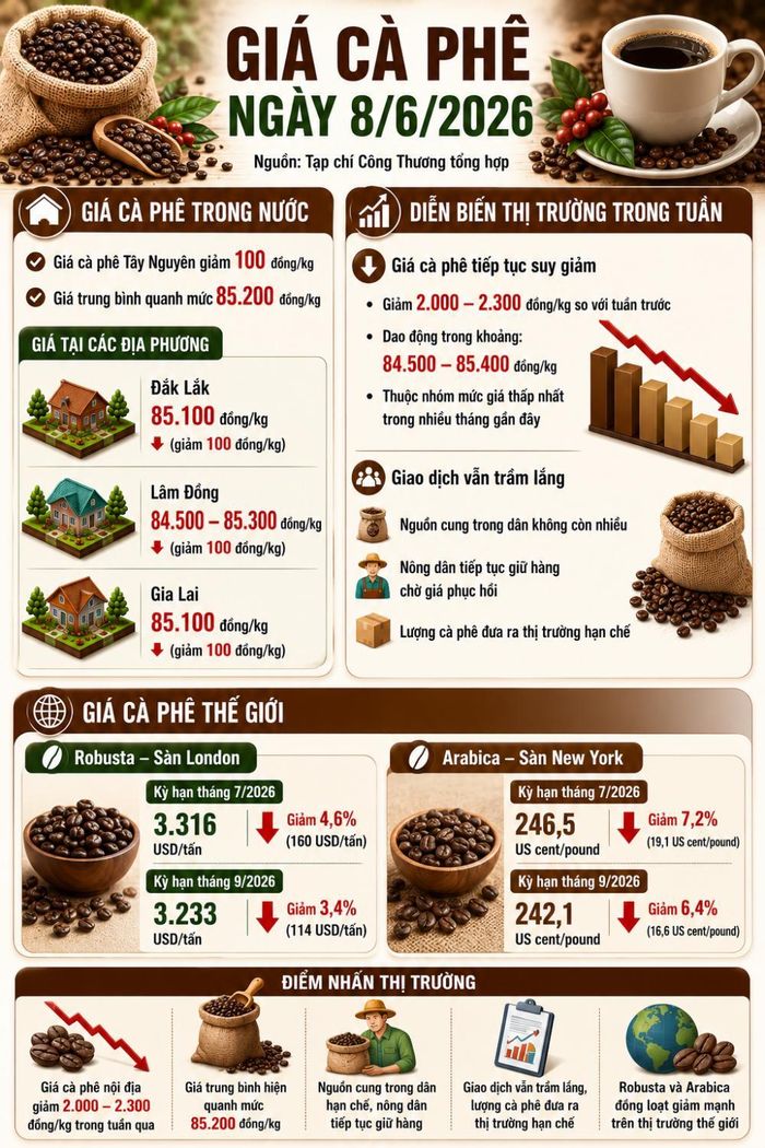 Lưu ý: Các mức giá trên chỉ mang tính chất tham khảo, mức giá thực tế sẽ có sự chênh lệch theo từng địa phương, phương thức vận chuyển, phương thức thanh toán, khối lượng giao dịch… Quý độc giả vui lòng liên hệ đến các doanh nghiệp, đại lý kinh doanh cà phê gần nhất để được tư vấn cụ thể.