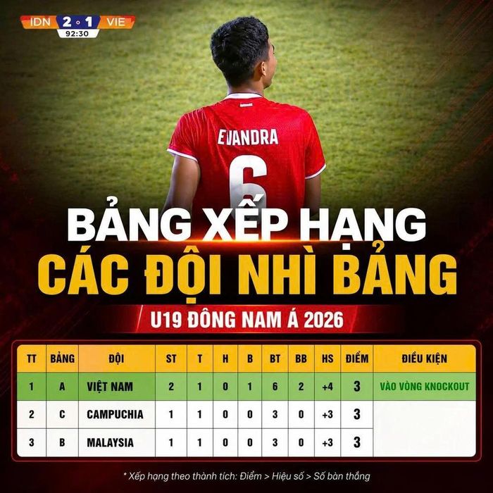 U19 Việt Nam tạm dẫn đầu trong nhóm các đội nhì bảng tại giải U19 Đông Nam Á 2026.