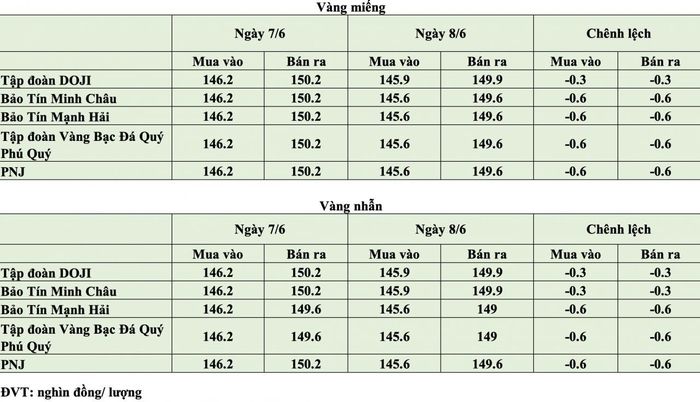 Giá vàng tại thời điểm mở cửa phiên ngày 8/6. Nguồn: PV tổng hợp.