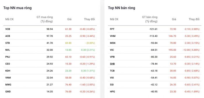 Top cổ phiếu được khối ngoại mua/bán ròng phiên 8/6 - Nguồn: Dstock.