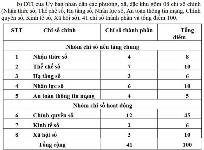 8 chỉ số chính và thang điểm đối với thực hiện chuyển đổi số của các sở, ban, ngành tại TP. Hồ Chí Minh. Ảnh: Quang Phương