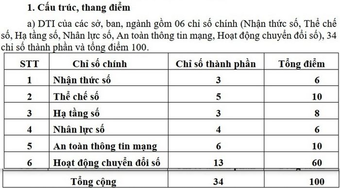 6 chỉ số chính và thang điểm đối với thực hiện chuyển đổi số của các sở, ban, ngành tại TP. Hồ Chí Minh. Ảnh: Quang Phương