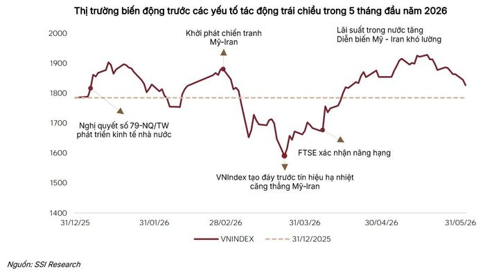 Diễn biến VN-Index và các yếu tố tác động chính.