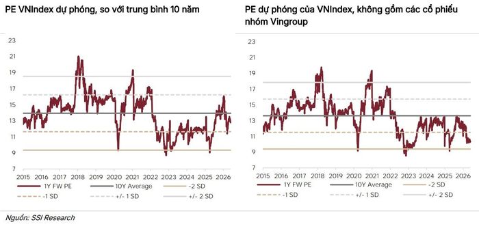 Định giá P/E của VN-Index.