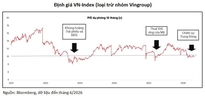 Định giá VN-Index (loại trừ nhóm Vingroup)