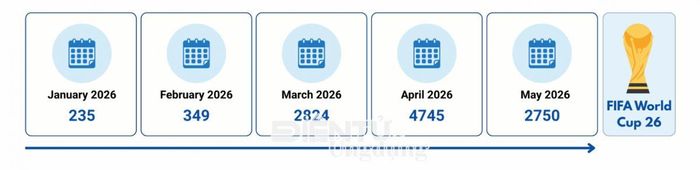 Số lượng đăng ký tên miền tăng mạnh trong giai đoạn từ tháng 3 đến tháng 5 năm 2026