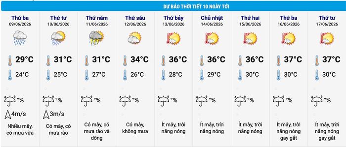 Dự báo thời tiết Hà Nội 10 ngày. (Nguồn: NCHMF)