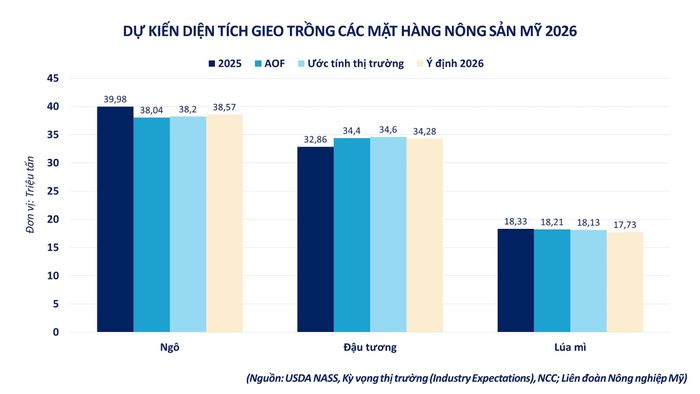 Dự kiến diện tích gieo trồng các mặt hàng nông sản Mỹ. Nguồn: MXV