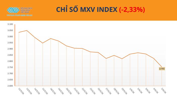 Tuần qua, chỉ số MXV-Index giảm 2,3%. Nguồn: MXV