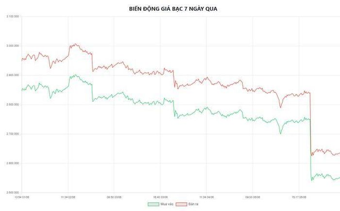 Biểu đồ biến động giá bạc tại Doji 7 ngày qua.