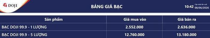 Giá bạc hôm nay 8/6: Bảng giá bạc tại DOJI.