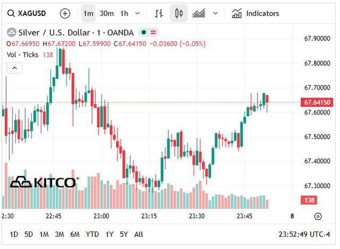 Giá bạc thế giới hôm nay (8/6) giảm xuống vùng 67 USD/oz.