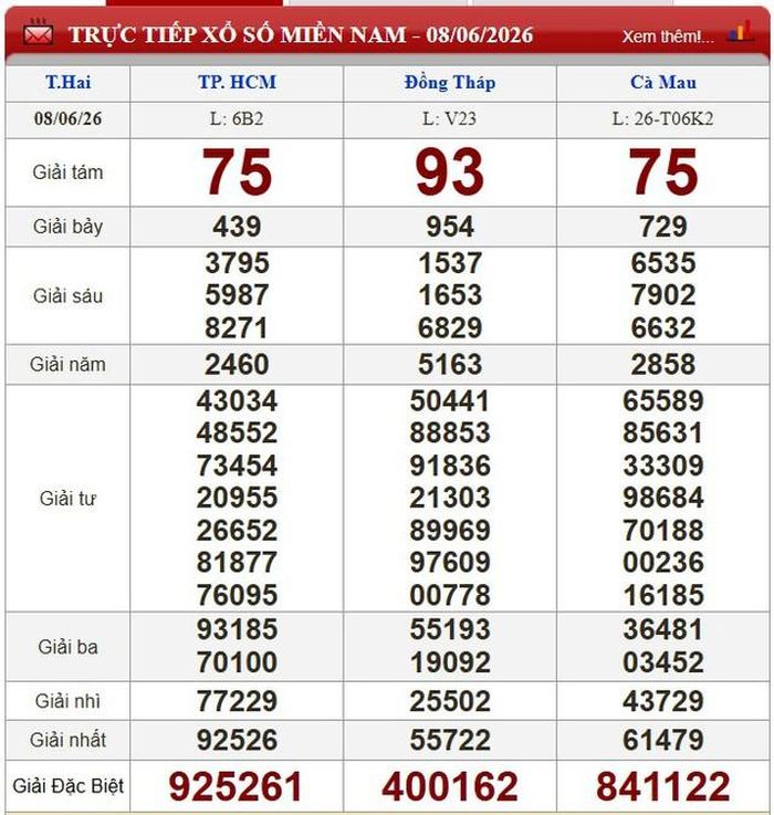 Kết quả xổ số miền Nam ngày 8/6/2026.