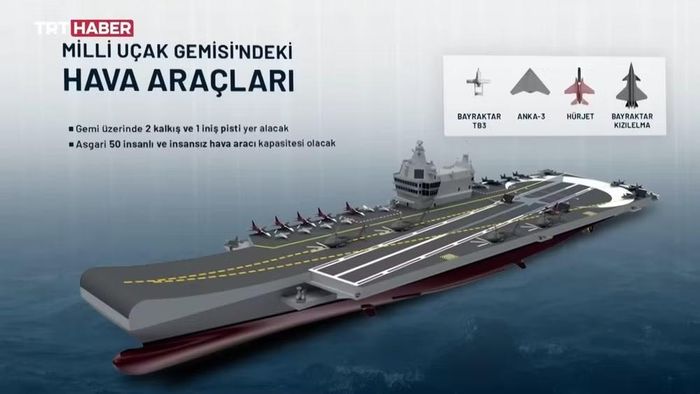 Thông tin nói trên được ấn phẩm chuyên ngành Naval News đăng tải, dẫn lời Chuẩn đô đốc Hakan Ucar - Tư lệnh Bộ chỉ huy Kỹ thuật Hàng hải của Hải quân Thổ Nhĩ Kỳ.