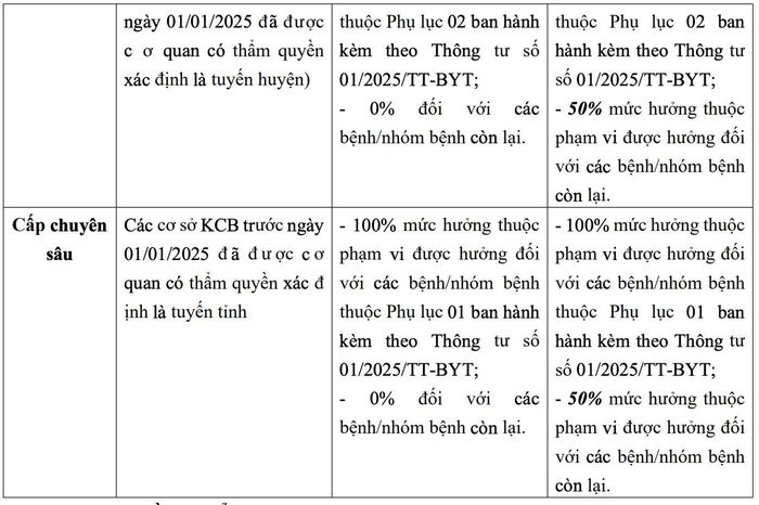 Bảng so sánh mức hưởng BHYT trước và sau ngày 1-7. Ảnh: V.LONG