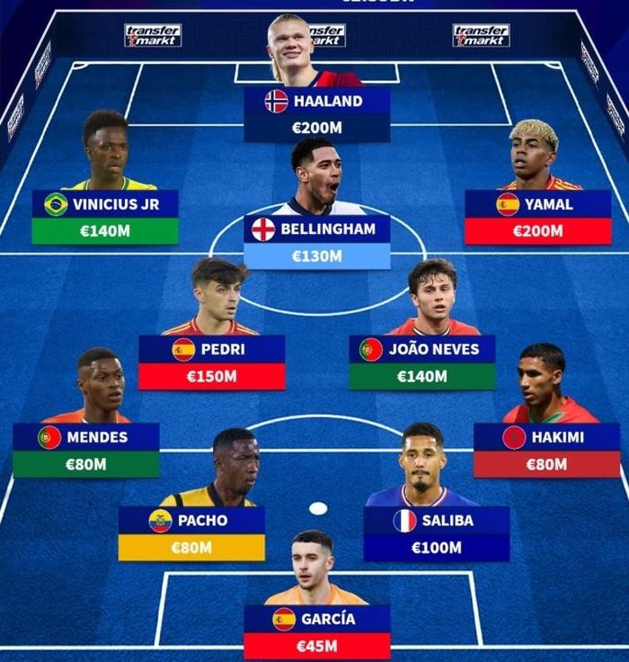 Đội hình đắt giá nhất World Cup với tổng giá trị 1,35 tỷ euro. Ảnh: Transfermarkt.
