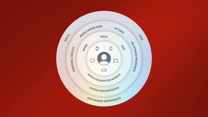  Sơ đồ kiến trúc 3 tầng xử lý Apple Intelligence mới được Apple thiết kế tại WWDC 2026. Ảnh: Apple. 