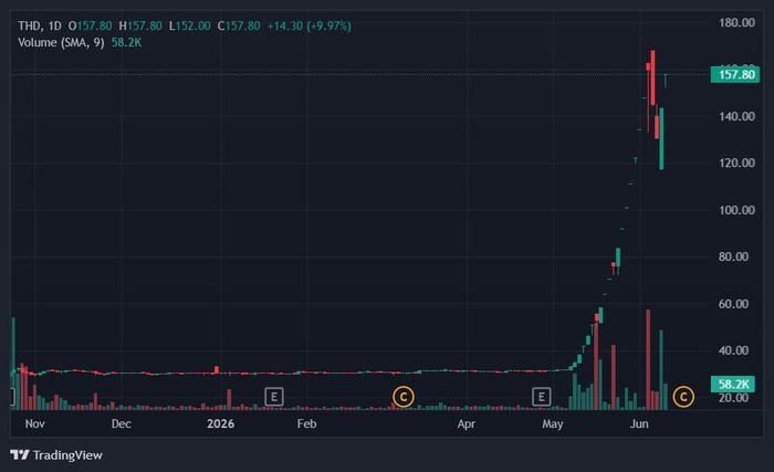 Hiệu suất sinh lời của THD trong hơn một tháng đã đạt gấp 5 lần. Ảnh: TradingView.