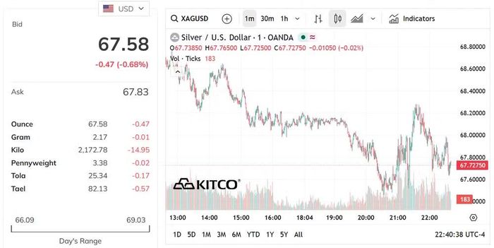 Biểu đồ giá bạc thế giới sáng 9/6. (Nguồn: kitco.com)
