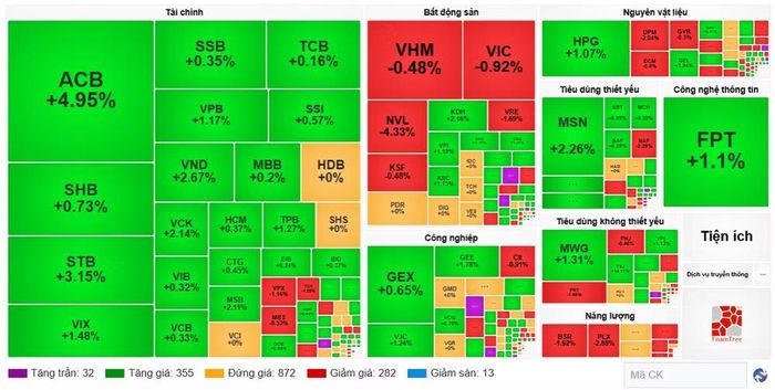 Diễn biến cổ phiếu các nhóm ngành ngày 9/6. (Nguồn: VietstockFinance)