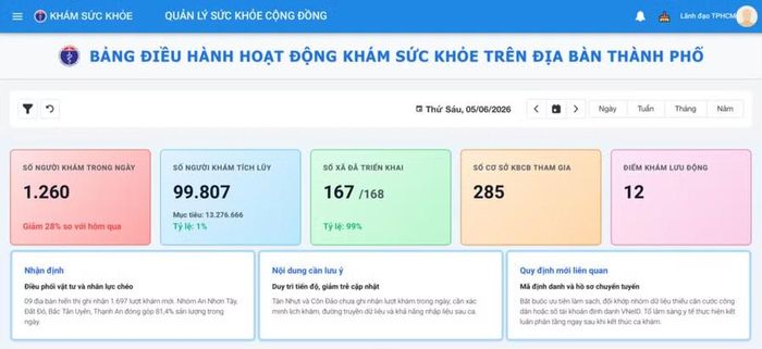 Dashboard chuyên trách quản lý hoạt động khám sức khỏe trên địa bàn TPHCM.