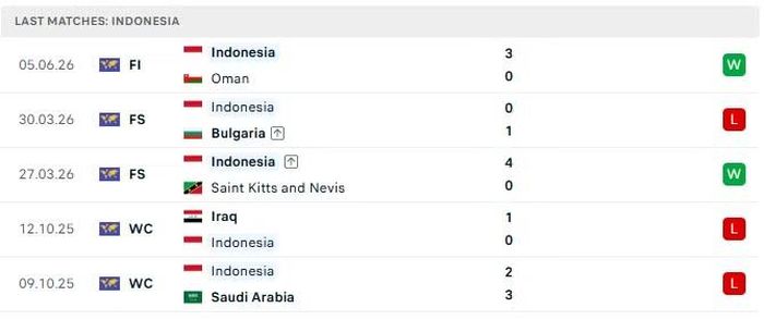 Phong độ của Indonesia trong 5 trận đấu gần nhất.