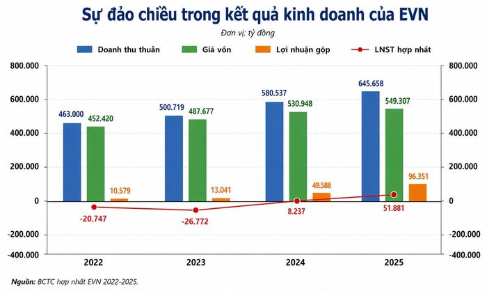 Doanh thu tăng mạnh hơn nhiều so với giá vốn đã giúp EVN lãi kỷ lục trong năm 2025. Đồ họa: D.H.