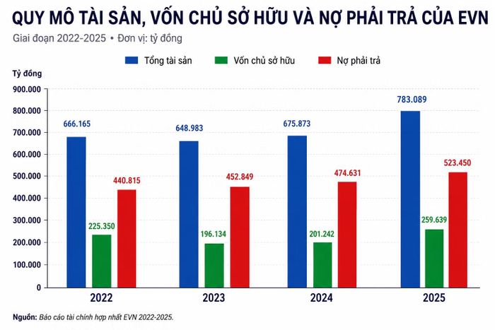 "Sức khỏe" của EVN trong giai đoạn 2022-2025. Đồ họa: D.H.