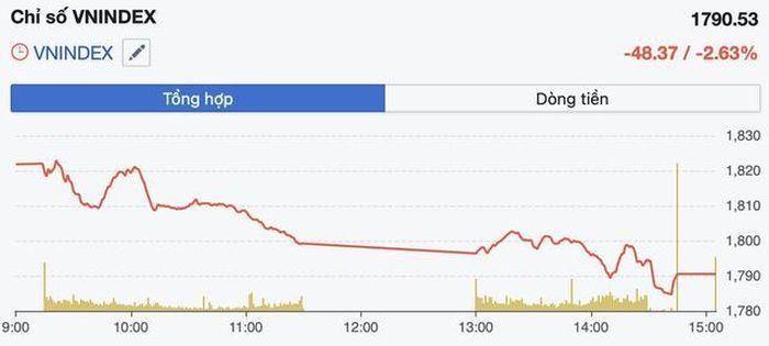 Diễn biến VN-Index trong phiên 8/6.