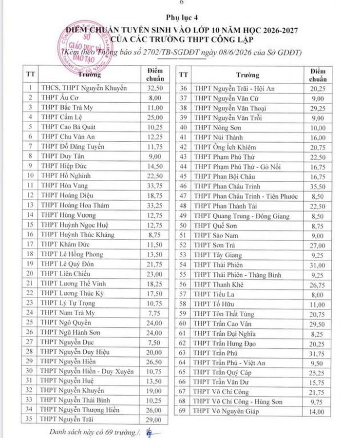 Điểm chuẩn vào lớp 10 các trường THPT công lập tại Đà Nẵng năm học 2026-2027: