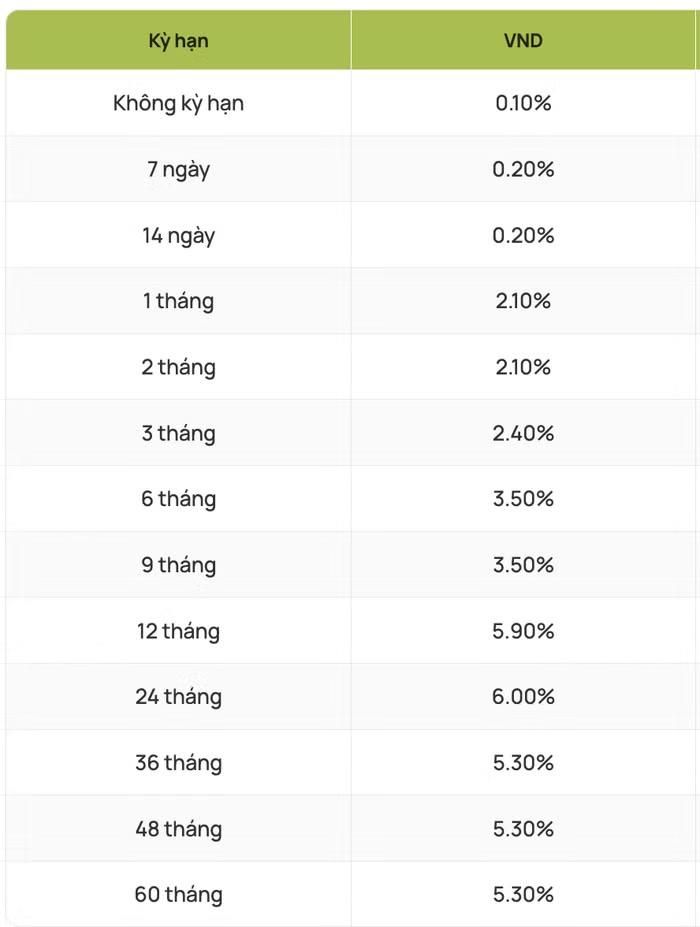 Lãi suất huy động tại quầy ngân hàng Vietcombank tháng 6/2026