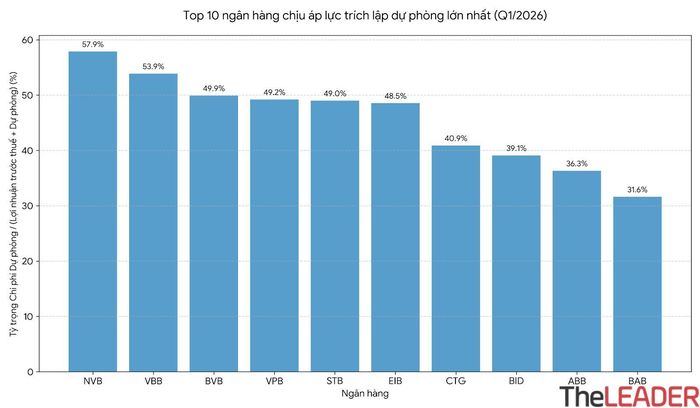 Top 10 ngân hàng chịu áp lực trích lập dự phòng lớn nhất