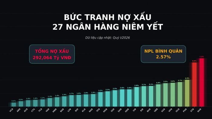 Tỷ lệ nợ xấu ngân hàng 2026: Cuộc phân hóa lớn nhất ngành tài chính đang lộ diện