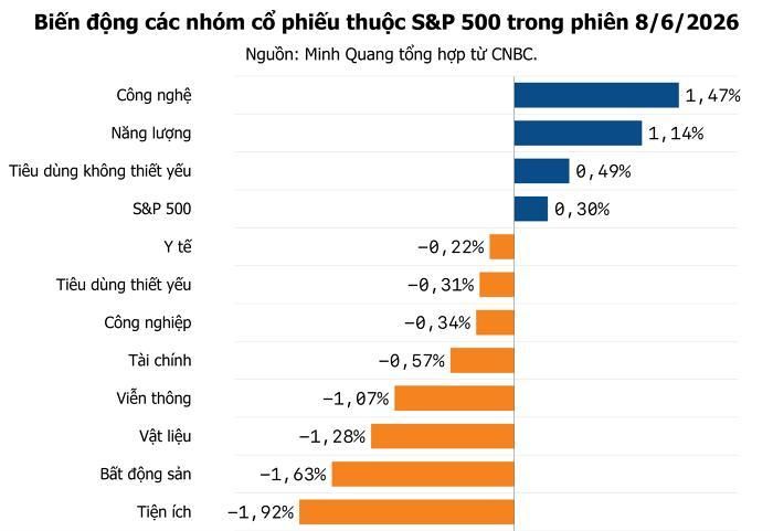 Cổ phiếu công nghệ dẫn đầu đà phục hồi thị trường.