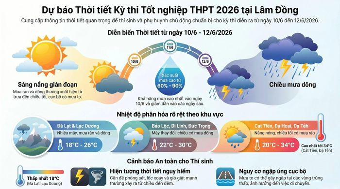 Dự báo Thời tiết Kỳ thi Tốt nghiệp THPT 2026 tại Lâm Đồng