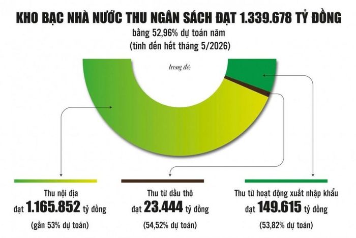 Nguồn: Kho bạc Nhà nước. Đồ họa: Phương Anh