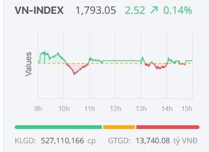 Diễn biến của VN-Index trong phiên giao dịch ngày 9/6