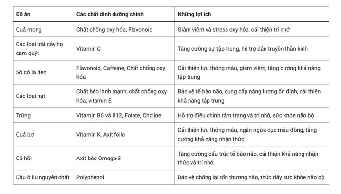 Những thực phẩm tốt nhất cho não bộ khi học tập. Nguồn: National University
