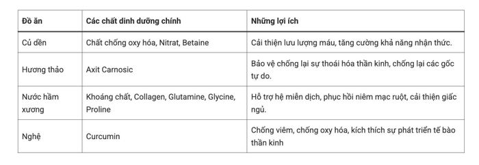 Những thực phẩm tốt cho não thường bị bỏ qua. Nguồn: National University